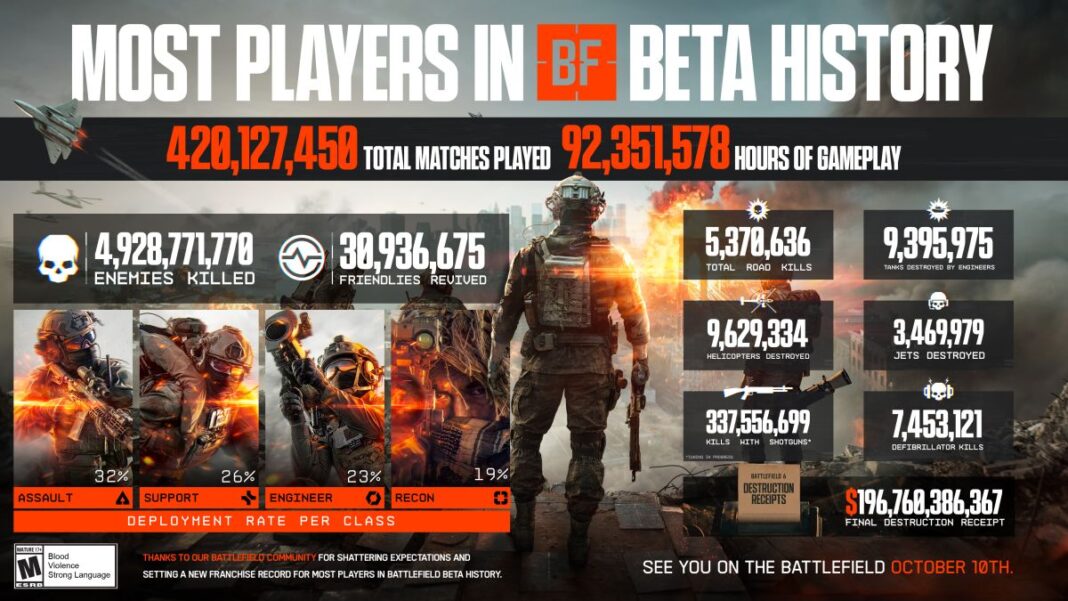 BF6 Beta Stats Infographic